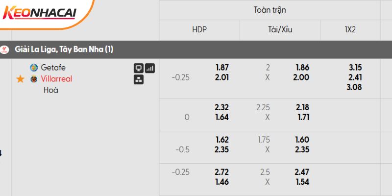 Tỷ lệ kèo Getafe vs Villarreal