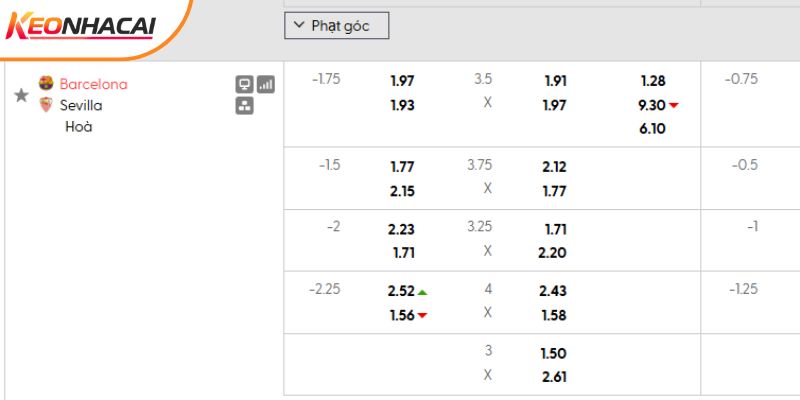 Tỷ lệ kèo Barcelona vs Sevilla