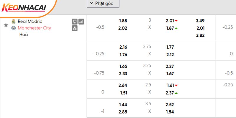 Tỷ lệ kèo Real Madrid vs Man City
